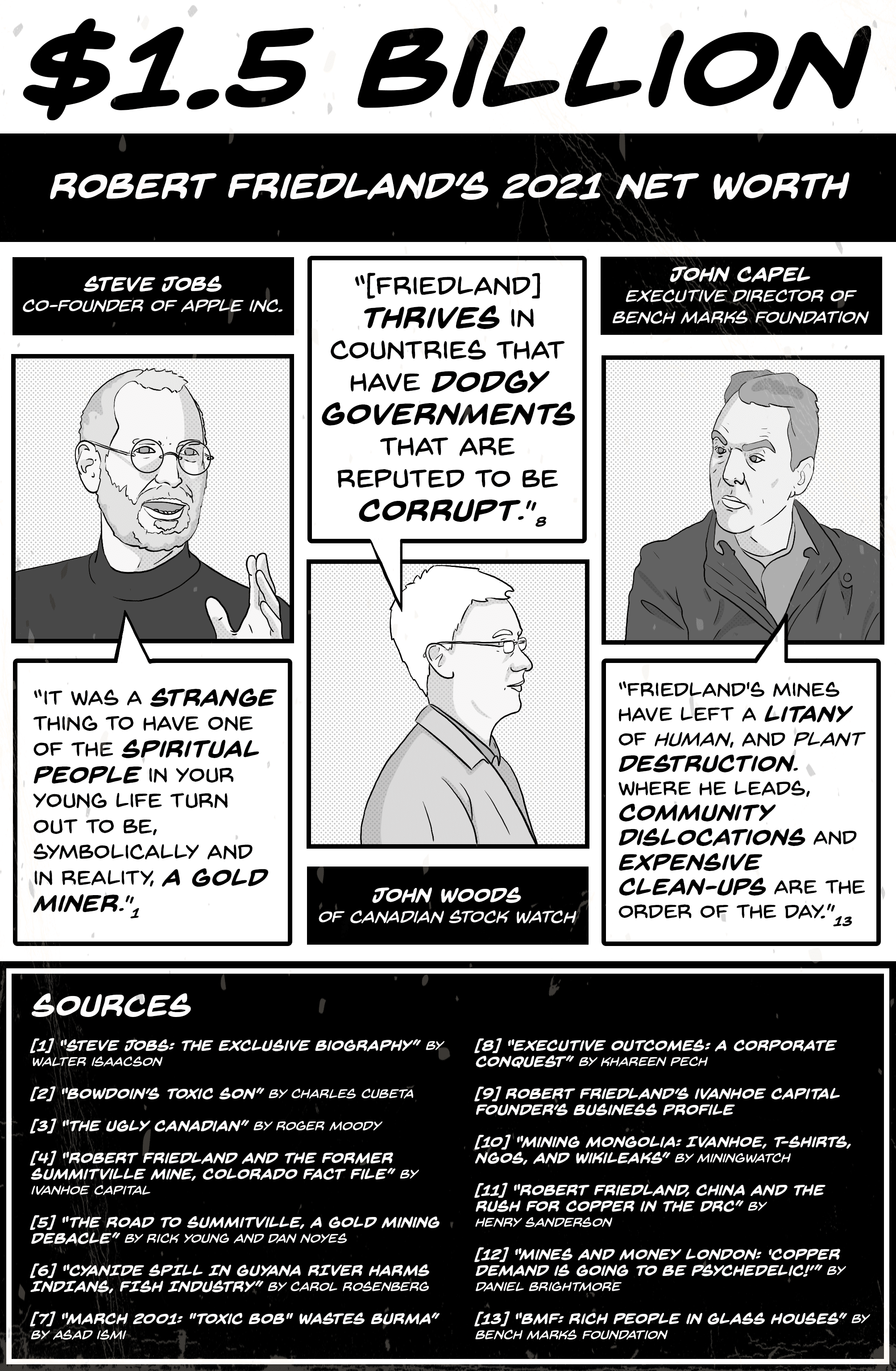 Comic page 10. $1.5 billion: Robert Friedland’s 2021 net worth. Steve Jobs, co-founder of Apple: “It was a strange thing to have one of the spiritual people in your young life turn out to be, symbolically and in reality, a gold miner.” John Woods of Canadian Stockwatch: “[Friedland] thrives in countries that have dodgy governments that are reputed to be corrupt.” John Capel, executive director of the Bench Marks Foundation: “Friedland’s mines have left a litany of human and plant destruction. Where he leads, community dislocations and expensive clean-ups are the order of the day.” Sources: 1. “Steve Jobs: The Exclusive Biography” by Walter Isaacson. 2. “Bowdoin’s Toxic Son” by Charles Cubeta. 3. “The Ugly Canadian” by Roger Moody. 4. “Robert Friedland and the Former Summitville Mine, Colorado Fact File” by Ivanhoe Capital. 5. “The Road to Summitville, a Gold Mining Debacle” by Rick Young and Dan Noyes. 6. “Cyanide Spill in Guyana River Harms Indians, Fish Industry” by Carol Rosenberg. 7. “March 2001: ‘Toxic Bob’ Wastes Burma” by Asad Ismi. 8. “Executive Outcomes: A Corporate Conquest” by Khareen Pech. 9. Robert Friedland’s Ivanhoe Capital founder’s business profile. 10. “Mining Mongolia: Ivanhoe, T-shirts, NGOs, and WikiLeaks” by MiningWatch. 11. “Robert Friedland, China and the Rush for Copper in the DRC” by Henry Sanderson. 12. “Mines and Money London: ‘Copper Demand Is Going to Be Psychedelic!’” by Daniel Brightmore. 13. “BMF: Rich People in Glass Houses” by Bench Marks Foundation.