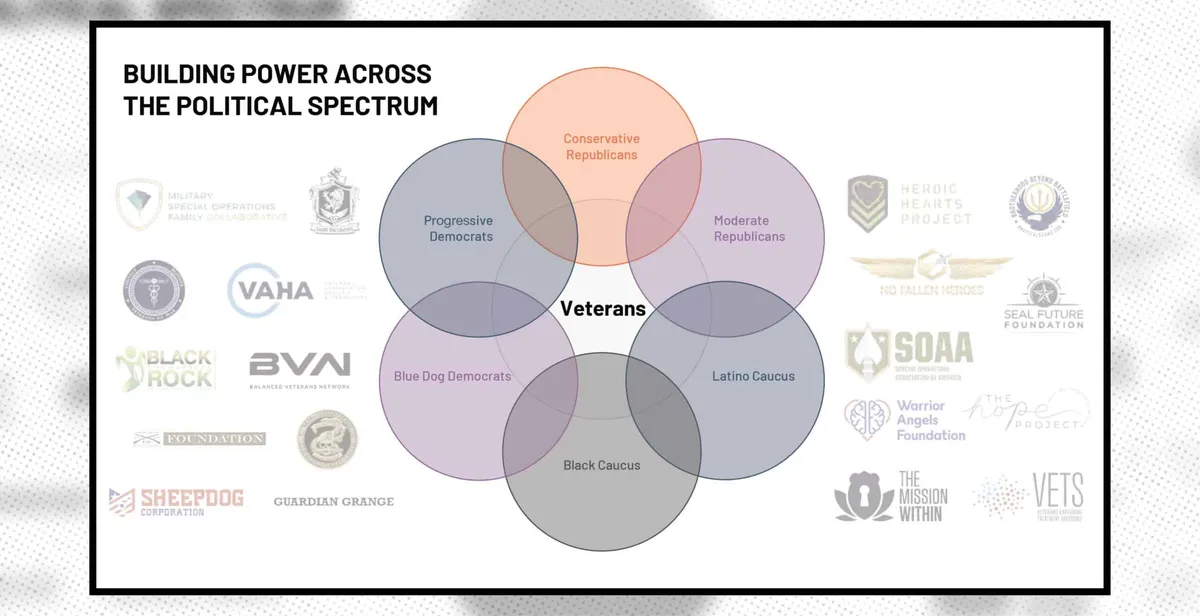 Venn diagram: Building Power Across the Political Spectrum, with veteran group logos